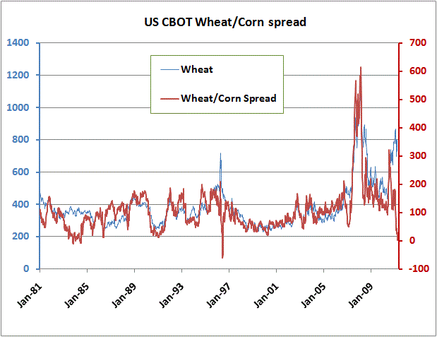 Cbot Corn Chart