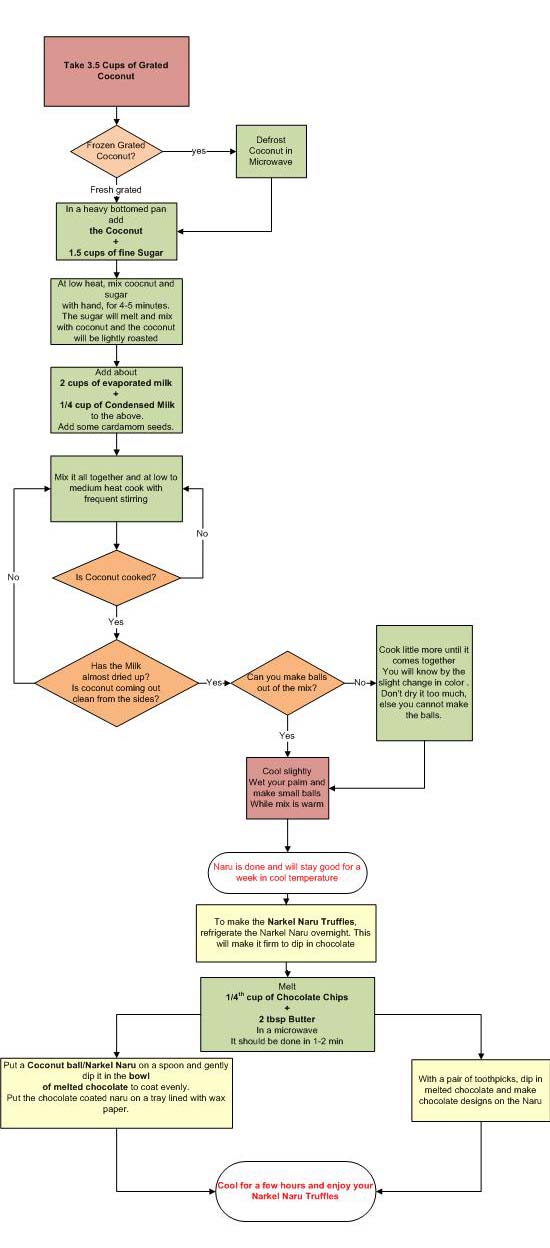 Seed flow chart homework image