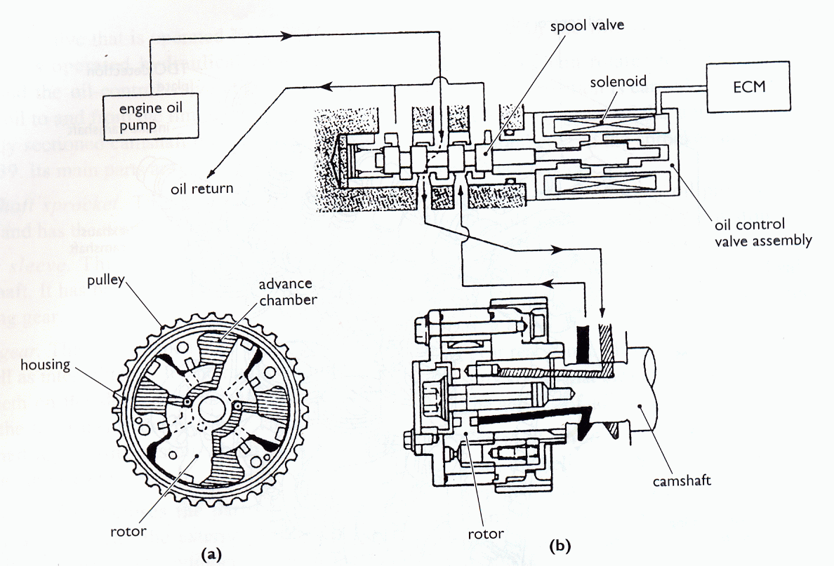 Automotive Mechanics Cont. Drives for DOHC and Variable valve timing