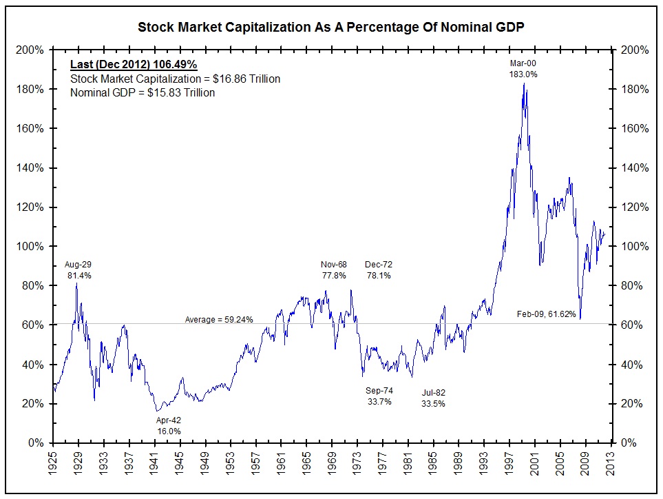 Historical Stock Charts