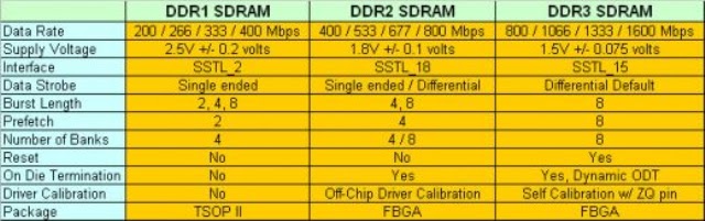 Ddr1 Ddr2 Ddr3 Difference Chart
