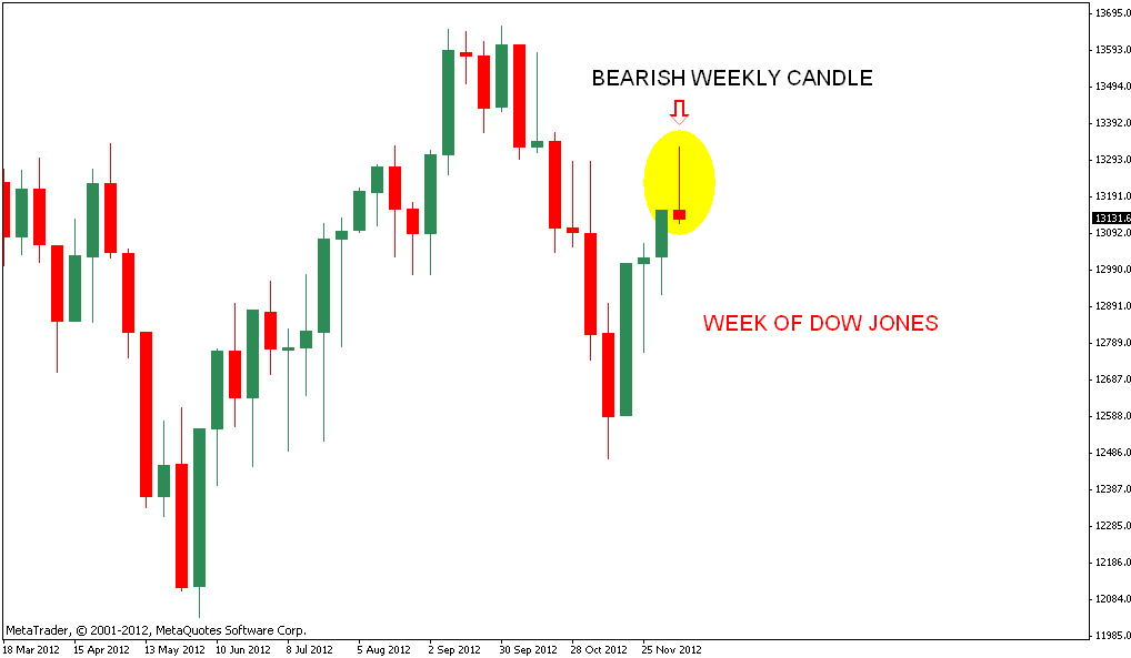 Stock Market Chart Analysis DOW JONES Analysis after closing bell