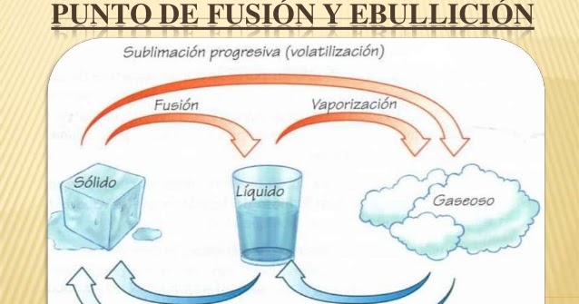 Glosario de Física y Química: PUNTOS DE FUSION Y EBULLICIÓN