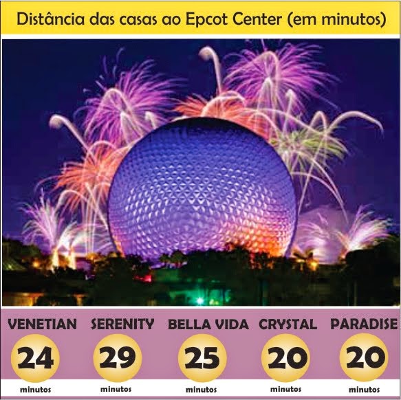 Distância das casas ao Epcot Center (em minutos)