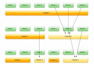 Что такое партиционирование репликация и шардинг. Смотреть фото Что такое партиционирование репликация и шардинг. Смотреть картинку Что такое партиционирование репликация и шардинг. Картинка про Что такое партиционирование репликация и шардинг. Фото Что такое партиционирование репликация и шардинг Что такое партиционирование репликация и шардинг. Смотреть фото Что такое партиционирование репликация и шардинг. Смотреть картинку Что такое партиционирование репликация и шардинг. Картинка про Что такое партиционирование репликация и шардинг. Фото Что такое партиционирование репликация и шардинг