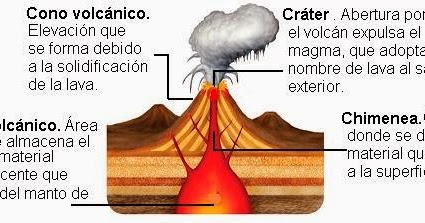VULCANOLOGÍA: Partes de un Volcán