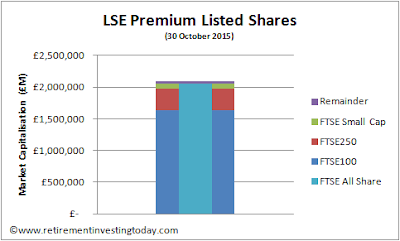 London Stock Exchange Premium Listed Shares