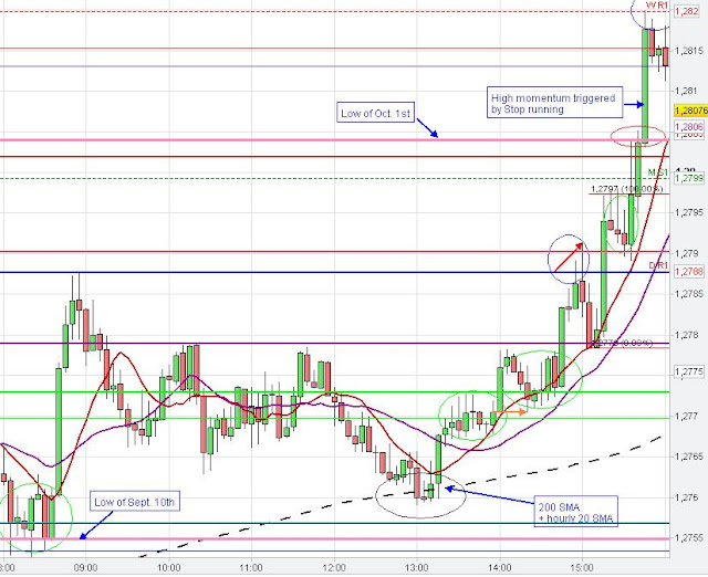 Technical Chart Analysis EurUsd Technical Chart Analysis EurUsd