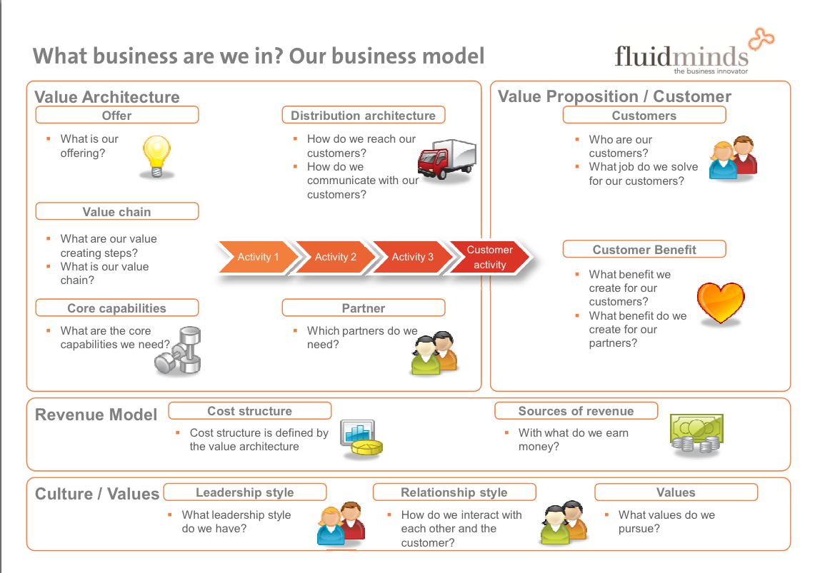 Describe the difference between a business model and a business plan which comes first and why image