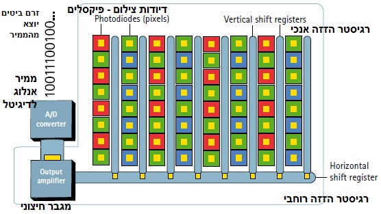 איור 3 - עבודת חיישן CCD איור 3 - עבודת חיישן CCD