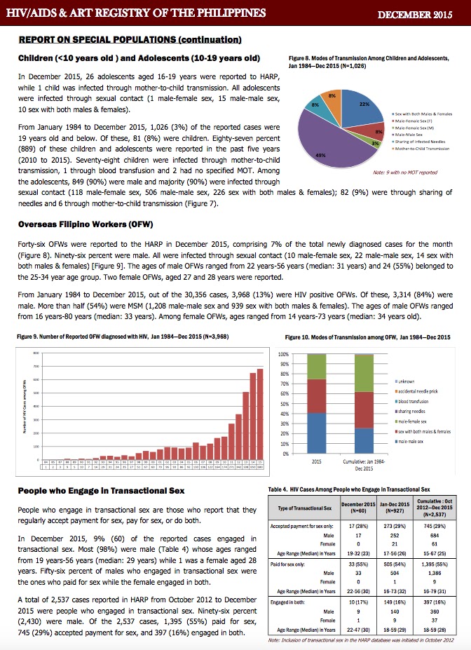 Philippine HIV and AIDS Registry December 2015 Report Living with