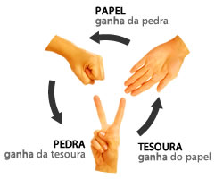 No jogo pedra-papel-tesoura, o papel vence a pedra e perde para