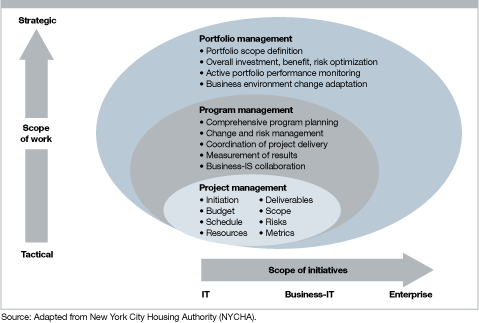 project program portfolio management Project Management: Project, Program and Portfolio - Relationship ... project program portfolio management Project Management: Project, Program and Portfolio - Relationship ...