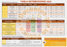 Tabla Retribuciones 2021