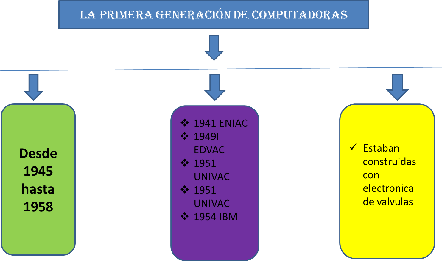 Las Generaciones de Computadoras Esquema creativo de la primera