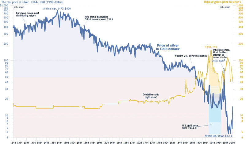 Value Of Precious Metals Chart