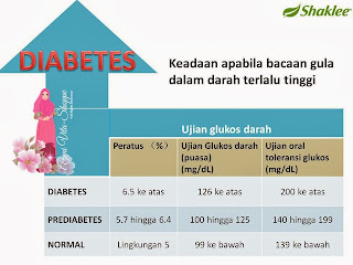 Bacaan Diabetes untuk normal, pre-diabetes dan diabetes.