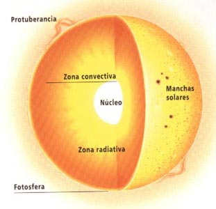 TIERRA VERDE: Estructura y composición del Sol