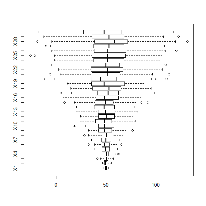 Rの様々な種類のグラフでデータの分布を理解する（hist、boxplot、stripchart） Rプログラミングの小ネタ