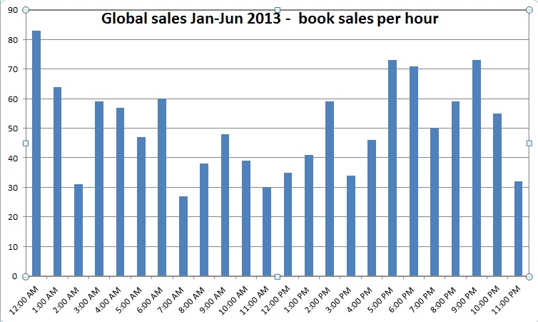 Uk Book Sales Chart