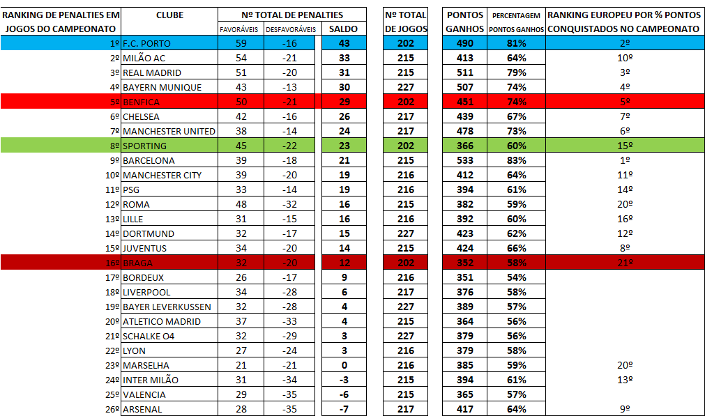 Rankings mostram pênaltis a favor e contra os times da Série A na