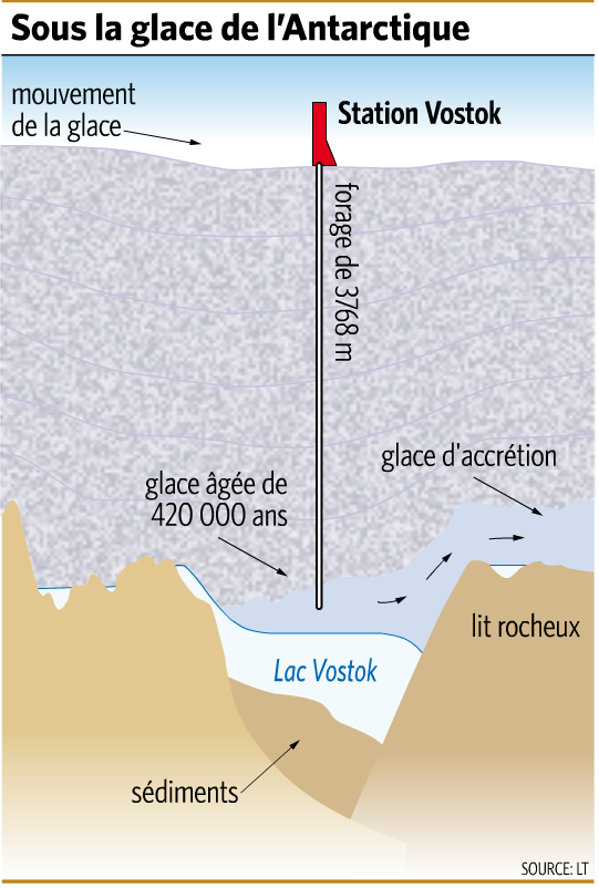 Au bout de la corde Le lac Vostok