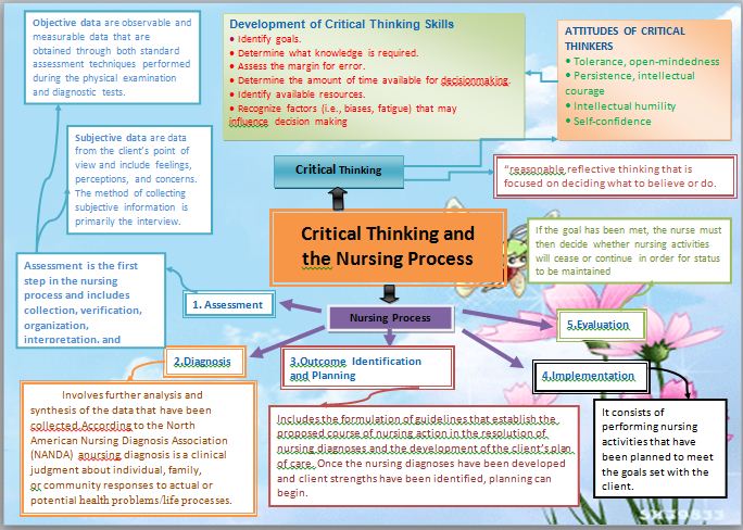 Critical thinking and the nursing process picture