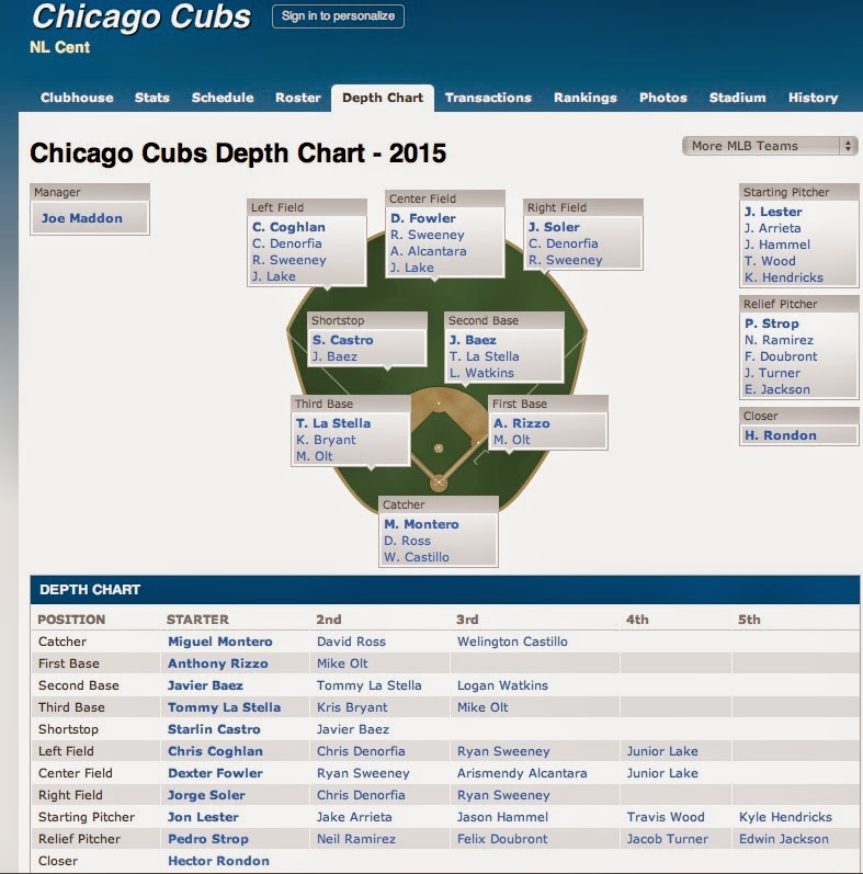 Cubs Depth Chart 2015
