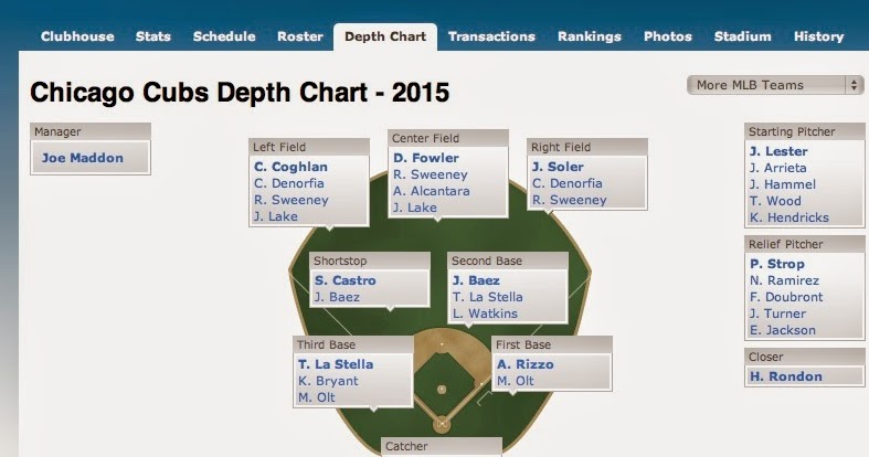 Cubs Depth Chart 2015