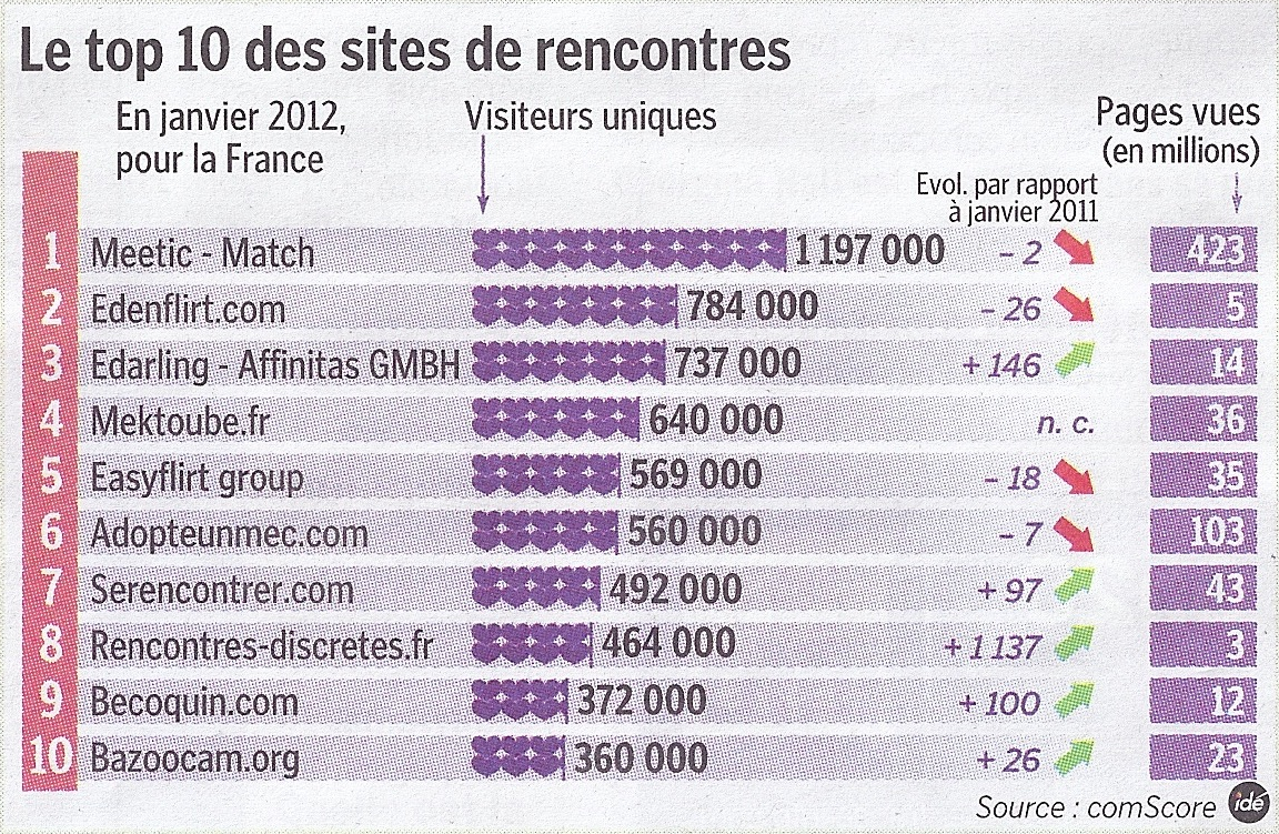 top 10 des sites de rencontres en france