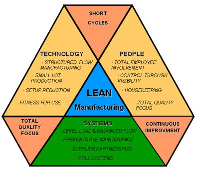 Lean management system case study