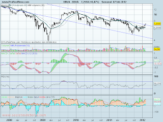 analisis tecnico de-bbva-a 7 de febrero de 2012