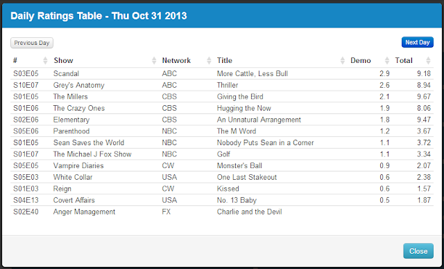 Final Adjusted TV Ratings for Thursday 31st October 2013