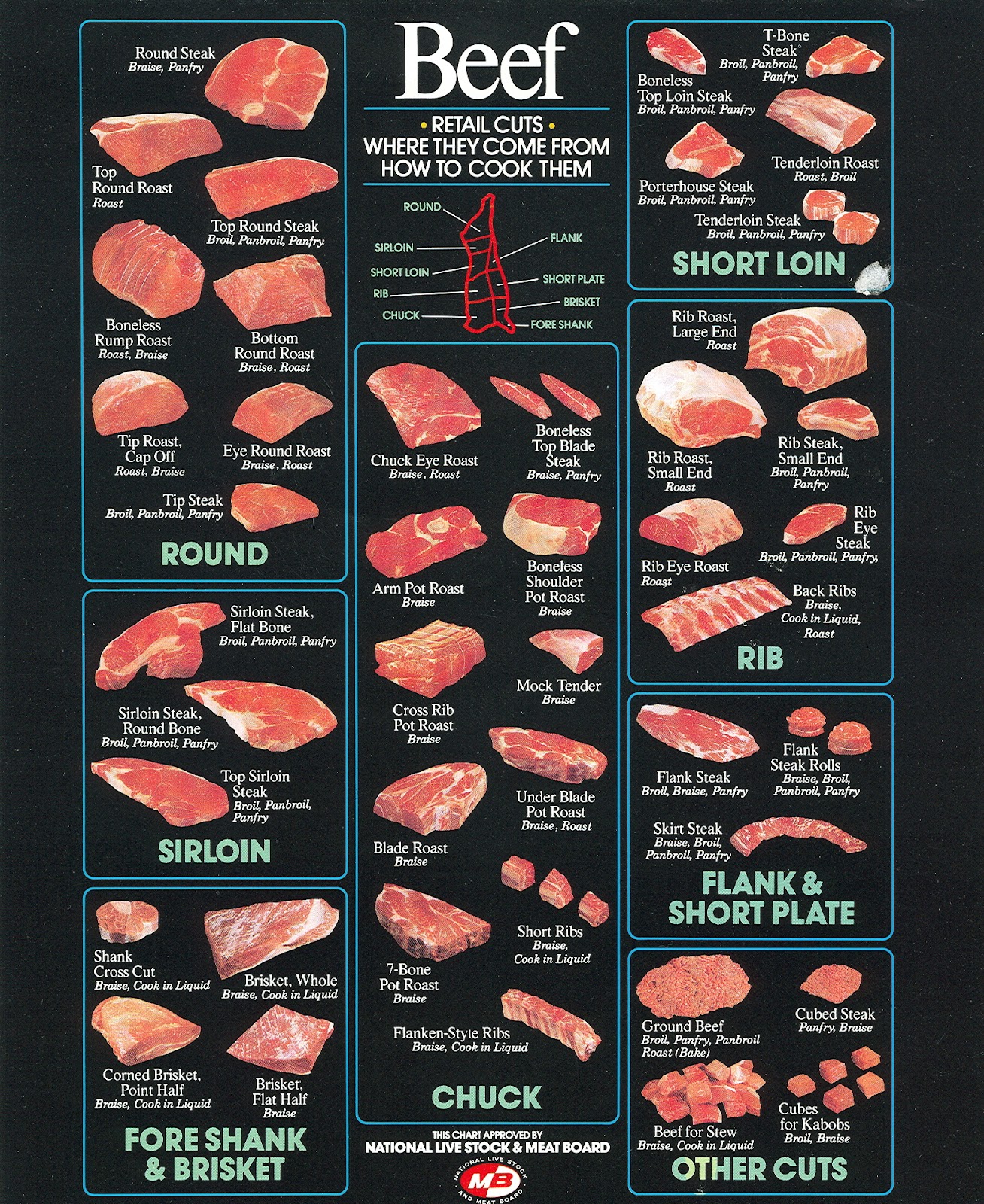 Beef Cattle Chart