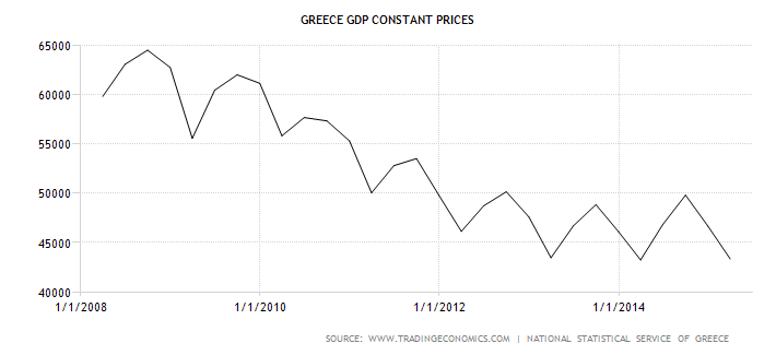 Chart showing downward trend of Greek economy under auterity.