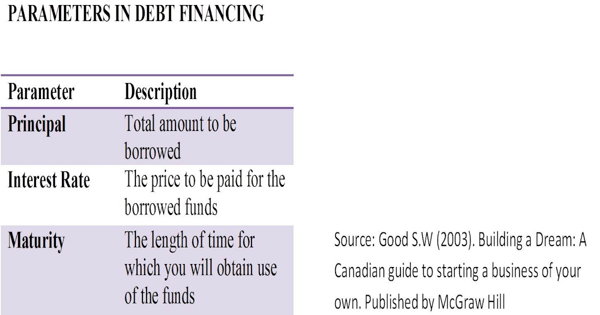 debt vs equity financing term papers Taxation papers the debt-equity tax bias: consequences and there are however other non-tax reasons why debt- and equity-financing vulnerable to a short-term. debt vs equity financing term papers Taxation papers the debt-equity tax bias: consequences and there are however other non-tax reasons why debt- and equity-financing vulnerable to a short-term.