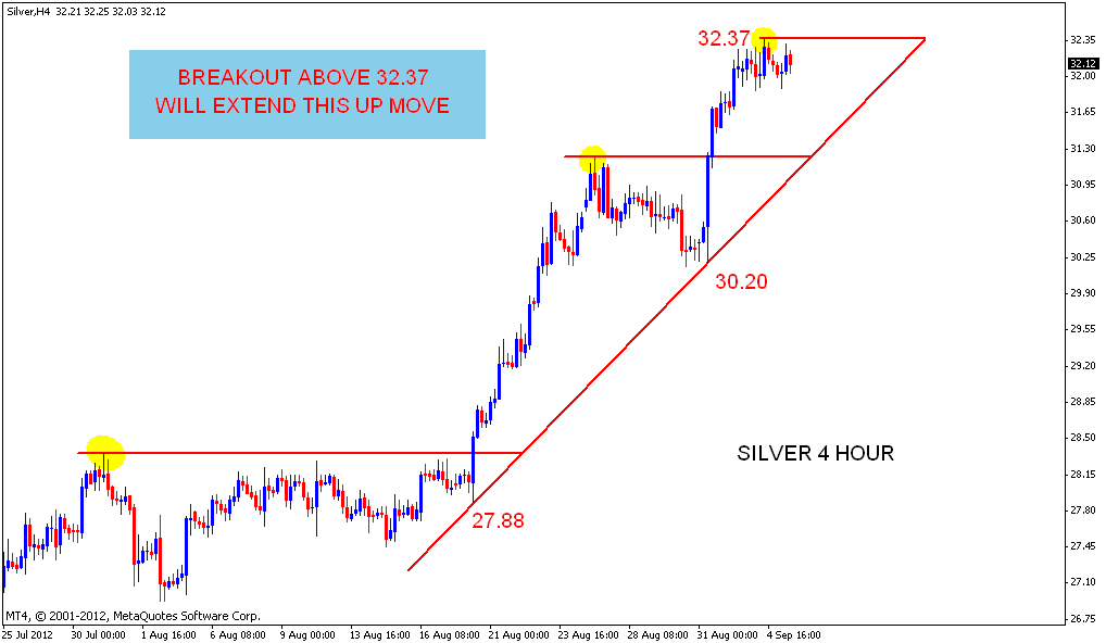 Stock Market Chart Analysis SILVER Trend update