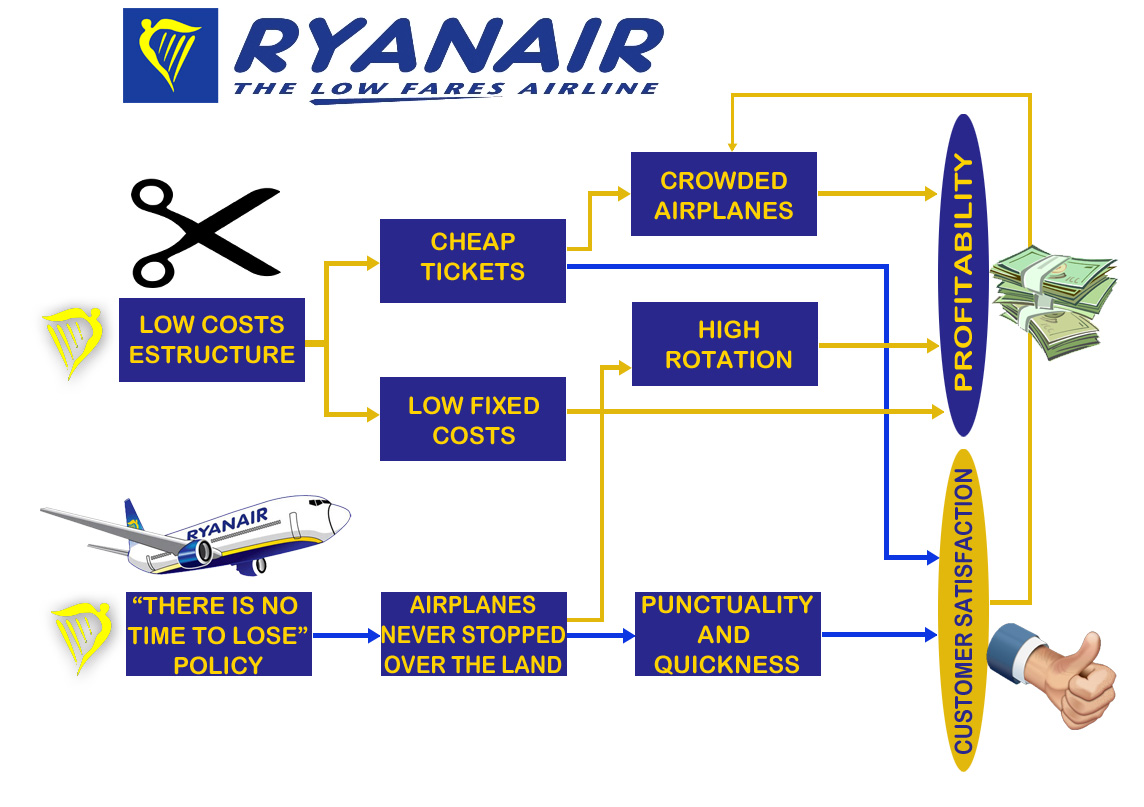 ryanair the low fares airline