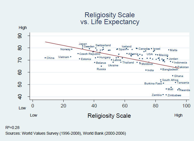 Religija kao (dez)integracijski čimbenik u društvenim procesima Religion+and+life+expectancy