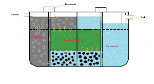 system septic tank biohitech kotak