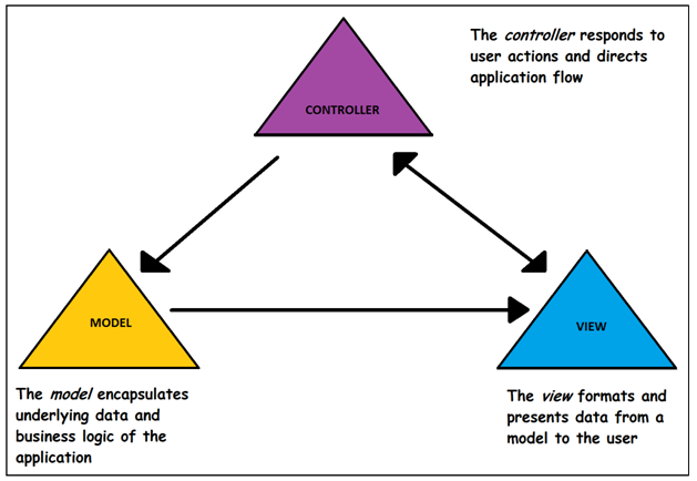 oaf by sspatil mvc architecture of oaf mvc architecture