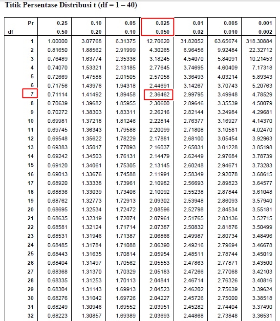 12++ Tabel t lengkap 1 500 pdf information