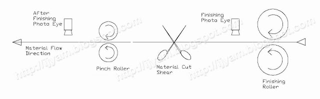 Pinch Roller factory floor layout arrangement