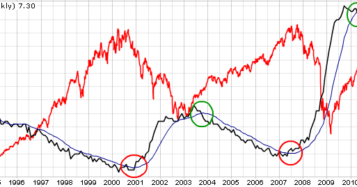 unemployment vs stock market chart