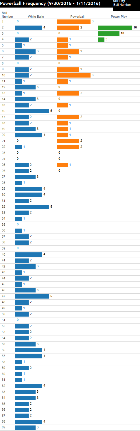 powerball frequency 9 30 2015 1 11 2016 vizible difference frequency charts for powerball