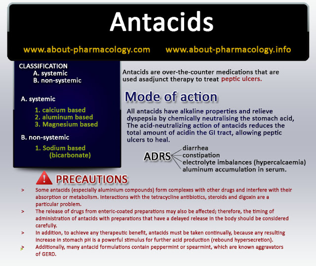 Antacids Pharmacology
