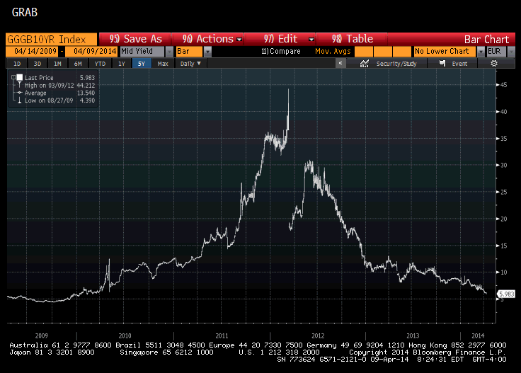 Greece 10 Year Bond Yield Chart