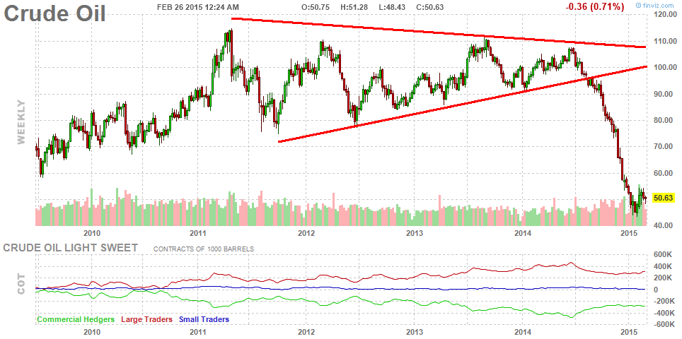 Crude oil forex rate