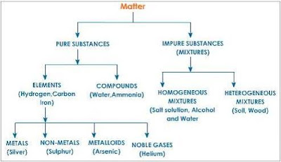 My Chemistry Corner: (General Chem 1) Lecture 3. Classification of Matter