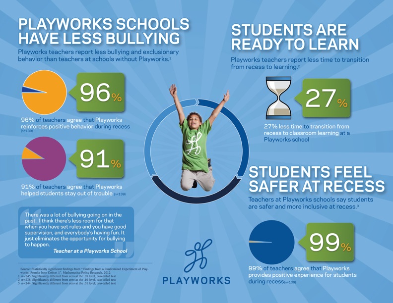 A healthy recess during school can cut down on bullying, improve